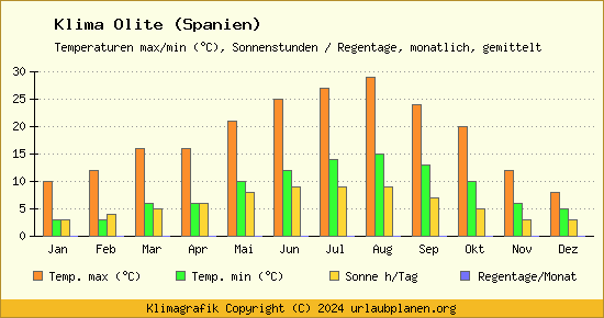 Klima Olite (Spanien)