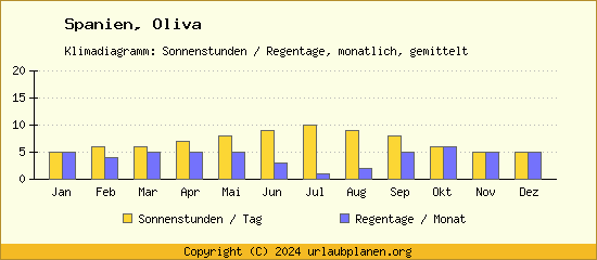 Klimadaten Oliva Klimadiagramm: Regentage, Sonnenstunden