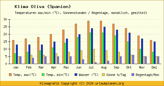 Klima Oliva (Spanien)