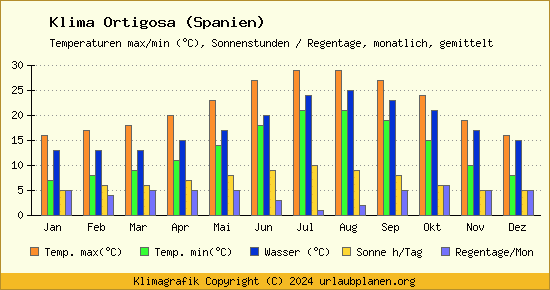 Klima Ortigosa (Spanien)
