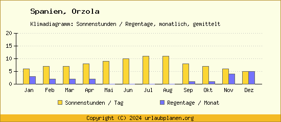 Klimadaten Orzola Klimadiagramm: Regentage, Sonnenstunden