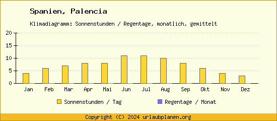 Klimadaten Palencia Klimadiagramm: Regentage, Sonnenstunden