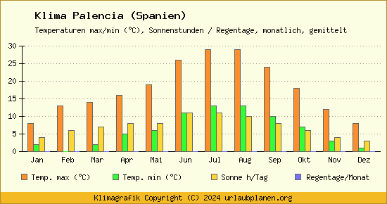 Klima Palencia (Spanien)