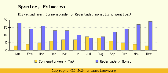 Klimadaten Palmeira Klimadiagramm: Regentage, Sonnenstunden