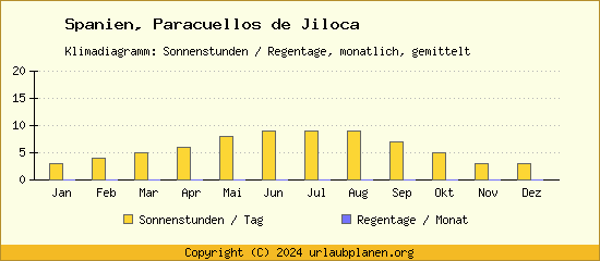 Klimadaten Paracuellos de Jiloca Klimadiagramm: Regentage, Sonnenstunden