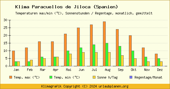 Klima Paracuellos de Jiloca (Spanien)