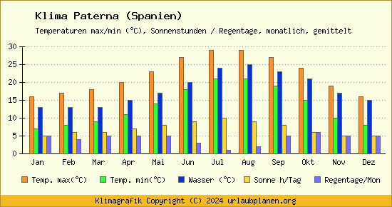 Klima Paterna (Spanien)