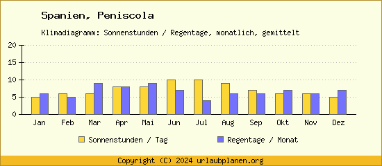 Klimadaten Peniscola Klimadiagramm: Regentage, Sonnenstunden