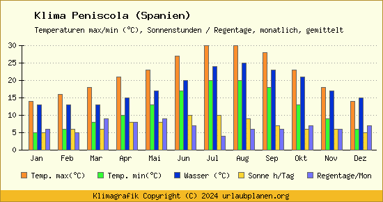 Klima Peniscola (Spanien)