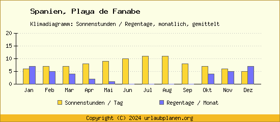 Klimadaten Playa de Fanabe Klimadiagramm: Regentage, Sonnenstunden