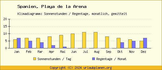 Klimadaten Playa de la Arena Klimadiagramm: Regentage, Sonnenstunden