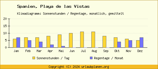 Klimadaten Playa de las Vistas Klimadiagramm: Regentage, Sonnenstunden