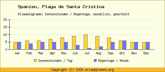 Klimadaten Playa de Santa Cristina Klimadiagramm: Regentage, Sonnenstunden