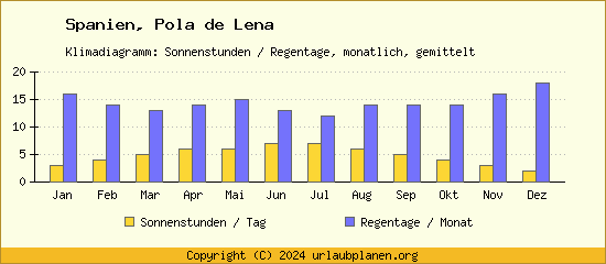 Klimadaten Pola de Lena Klimadiagramm: Regentage, Sonnenstunden