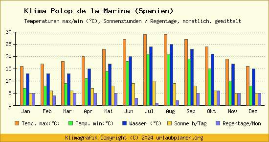 Klima Polop de la Marina (Spanien)