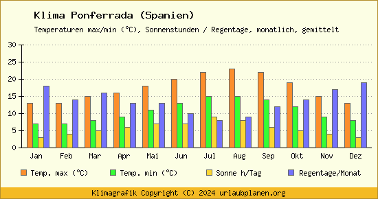 Klima Ponferrada (Spanien)