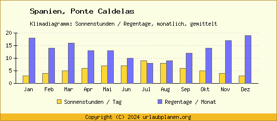 Klimadaten Ponte Caldelas Klimadiagramm: Regentage, Sonnenstunden