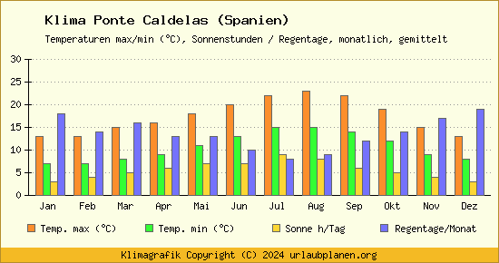 Klima Ponte Caldelas (Spanien)