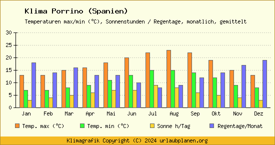 Klima Porrino (Spanien)