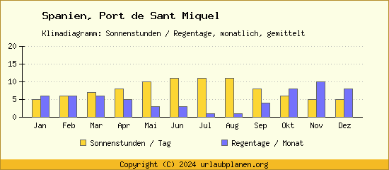 Klimadaten Port de Sant Miquel Klimadiagramm: Regentage, Sonnenstunden