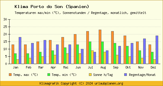 Klima Porto do Son (Spanien)