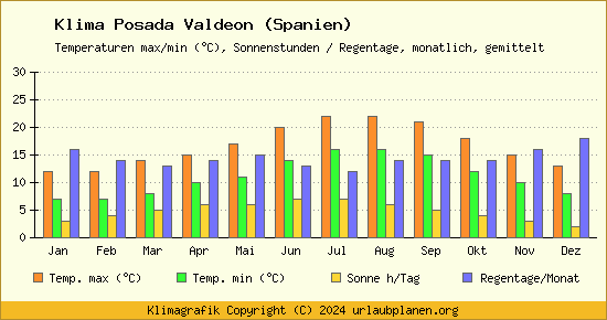 Klima Posada Valdeon (Spanien)