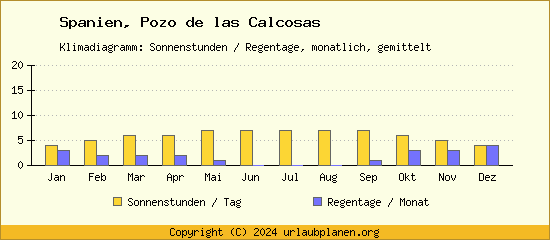 Klimadaten Pozo de las Calcosas Klimadiagramm: Regentage, Sonnenstunden