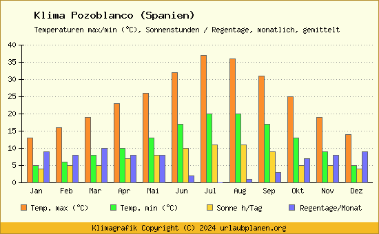 Klima Pozoblanco (Spanien)