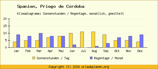 Klimadaten Priego de Cordoba Klimadiagramm: Regentage, Sonnenstunden