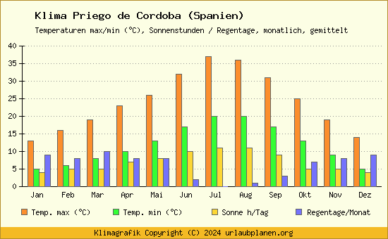 Klima Priego de Cordoba (Spanien)