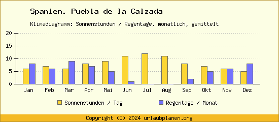 Klimadaten Puebla de la Calzada Klimadiagramm: Regentage, Sonnenstunden
