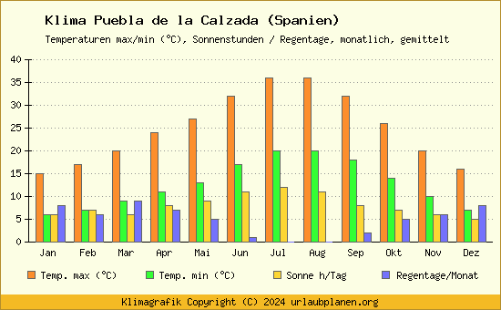 Klima Puebla de la Calzada (Spanien)