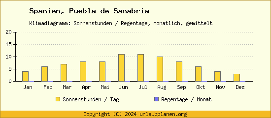 Klimadaten Puebla de Sanabria Klimadiagramm: Regentage, Sonnenstunden