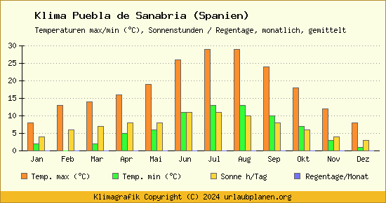 Klima Puebla de Sanabria (Spanien)