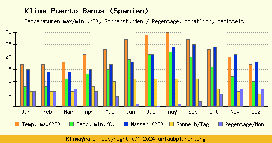 Klima Puerto Banus (Spanien)