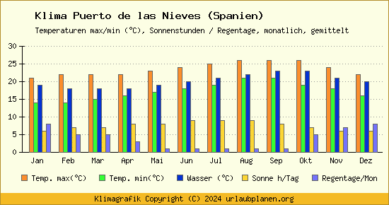 Klima Puerto de las Nieves (Spanien)