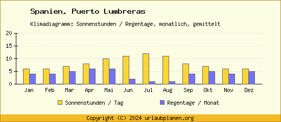 Klimadaten Puerto Lumbreras Klimadiagramm: Regentage, Sonnenstunden
