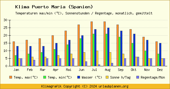 Klima Puerto Maria (Spanien)