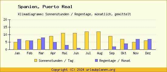 Klimadaten Puerto Real Klimadiagramm: Regentage, Sonnenstunden
