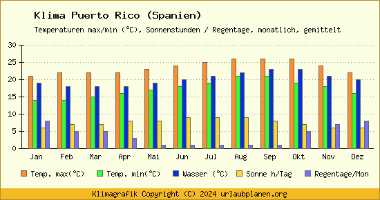 Klima Puerto Rico (Spanien)