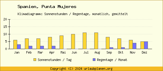 Klimadaten Punta Mujeres Klimadiagramm: Regentage, Sonnenstunden
