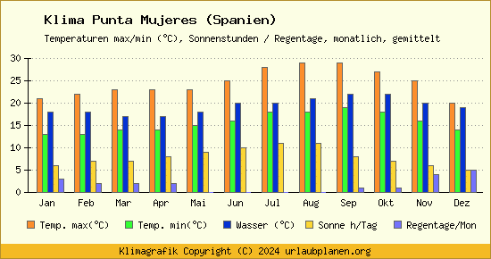 Klima Punta Mujeres (Spanien)