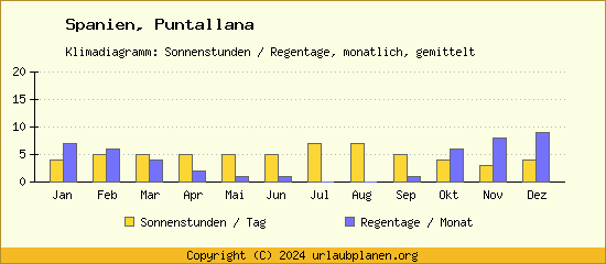 Klimadaten Puntallana Klimadiagramm: Regentage, Sonnenstunden