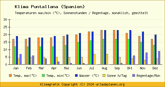 Klima Puntallana (Spanien)