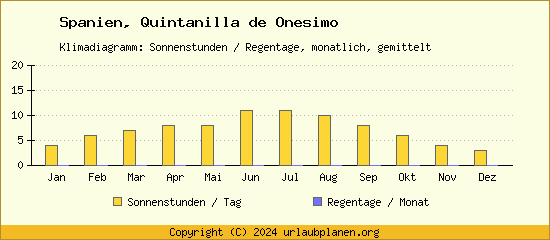 Klimadaten Quintanilla de Onesimo Klimadiagramm: Regentage, Sonnenstunden