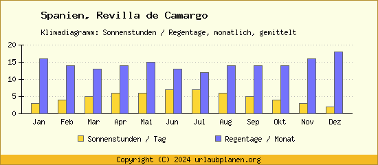 Klimadaten Revilla de Camargo Klimadiagramm: Regentage, Sonnenstunden