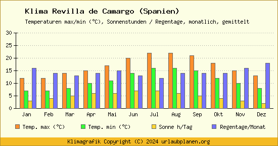 Klima Revilla de Camargo (Spanien)