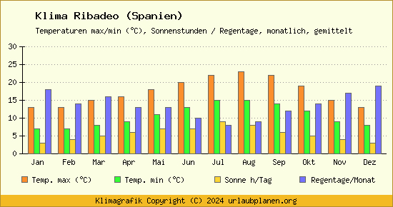 Klima Ribadeo (Spanien)