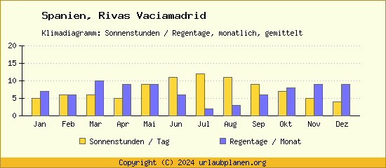 Klimadaten Rivas Vaciamadrid Klimadiagramm: Regentage, Sonnenstunden