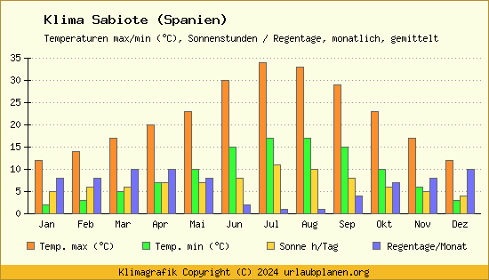 Klima Sabiote (Spanien)